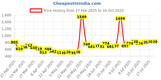 myntra.com StyleCast Men Joggers Trousers stylecast Price History Graph from 27 Feb 2025 to 16 Oct 2025