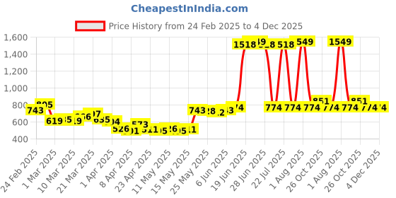 myntra.com StyleCast Men Joggers Trousers stylecast Price History Graph from 24 Feb 2025 to 4 Dec 2025