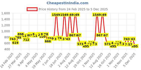 myntra.com StyleCast Men Joggers Trousers stylecast Price History Graph from 24 Feb 2025 to 5 Dec 2025