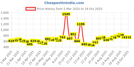 myntra.com StyleCast Men Joggers Trousers stylecast Price History Graph from 5 Mar 2025 to 19 Oct 2025