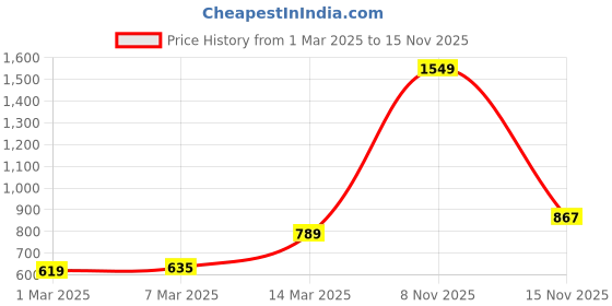 myntra.com StyleCast Men Joggers Trousers stylecast Price History Graph from 1 Mar 2025 to 15 Nov 2025