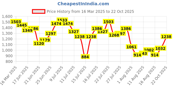 myntra.com StyleCast Men Joggers Trousers stylecast Price History Graph from 16 Mar 2025 to 22 Oct 2025