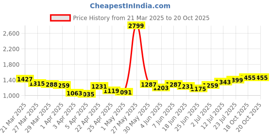 myntra.com StyleCast Men Joggers Trousers stylecast Price History Graph from 21 Mar 2025 to 20 Oct 2025