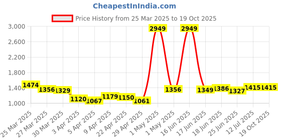 myntra.com StyleCast Men Joggers Trousers stylecast Price History Graph from 25 Mar 2025 to 19 Oct 2025