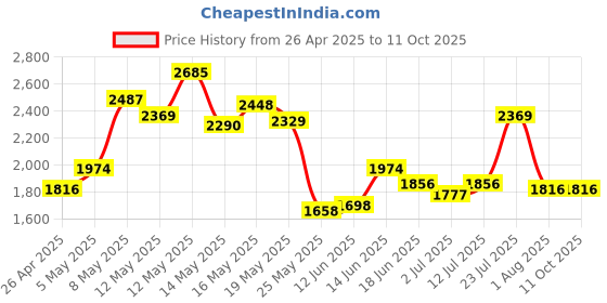 myntra.com StyleCast Men Lapel Collar Solid Casual Open Front Jacket stylecast Price History Graph from 26 Apr 2025 to 10 Oct 2025