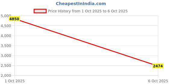 myntra.com StyleCast Men Leather Collarless Open Front Jacket stylecast Price History Graph from 1 Oct 2025 to 6 Oct 2025