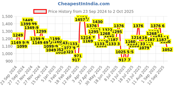 myntra.com StyleCast Men Light Fade Clean Look Stretchable Jeans stylecast Price History Graph from 23 Sep 2024 to 2 Oct 2025