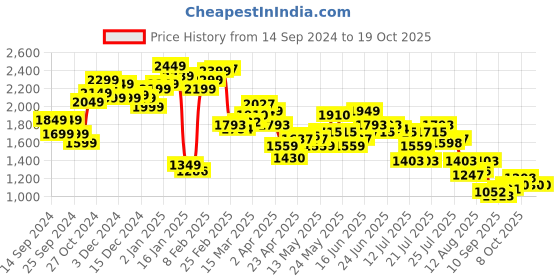 myntra.com StyleCast Men Light Fade Jeans stylecast Price History Graph from 14 Sep 2024 to 17 Oct 2025