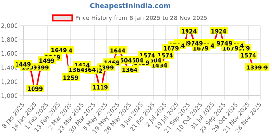 myntra.com StyleCast Men Light Fade Jeans stylecast Price History Graph from 8 Jan 2025 to 28 Nov 2025