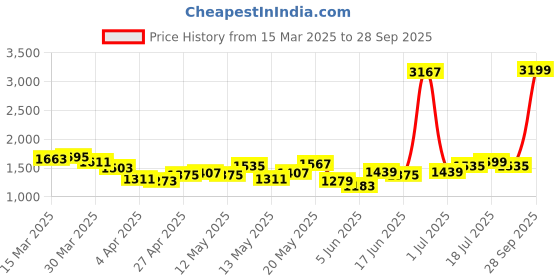 myntra.com StyleCast Men Light Fade Jeans stylecast Price History Graph from 15 Mar 2025 to 28 Sep 2025