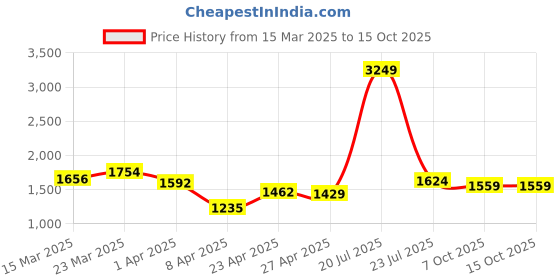 myntra.com StyleCast Men Light Fade Jeans stylecast Price History Graph from 15 Mar 2025 to 13 Oct 2025