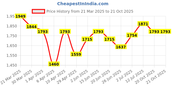 myntra.com StyleCast Men Light Fade Jeans stylecast Price History Graph from 21 Mar 2025 to 20 Oct 2025