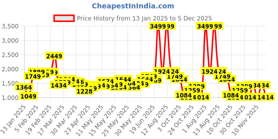 myntra.com StyleCast Men Light Fade Mid - Rise Jeans stylecast Price History Graph from 13 Jan 2025 to 5 Dec 2025