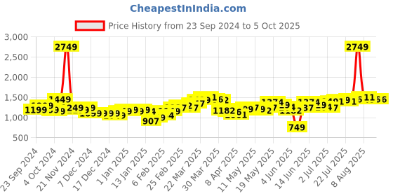 myntra.com StyleCast Men Light Fade Mid-Rise Jogger Jeans stylecast Price History Graph from 23 Sep 2024 to 5 Oct 2025