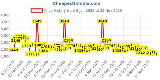 myntra.com StyleCast Men Light Fade Mid-Rise Jogger Jeans stylecast Price History Graph from 8 Jan 2025 to 23 Nov 2025