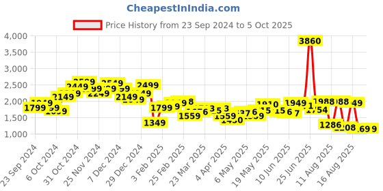 myntra.com StyleCast Men Light Fade Regular Fit Solid Jeans stylecast Price History Graph from 23 Sep 2024 to 4 Oct 2025
