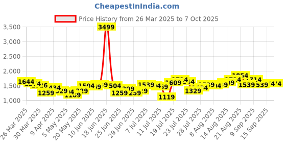 myntra.com StyleCast Men Light Fade Stretchable Jogger Jeans stylecast Price History Graph from 26 Mar 2025 to 7 Oct 2025