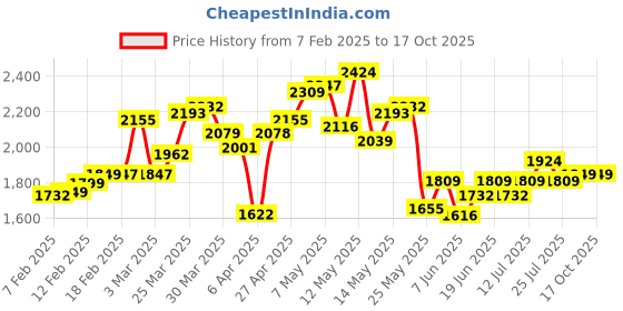myntra.com StyleCast Men Lightweight Open Front Jacket stylecast Price History Graph from 7 Feb 2025 to 16 Oct 2025