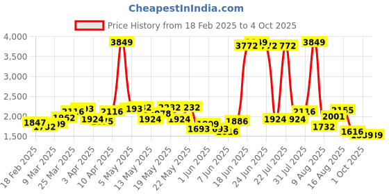 myntra.com StyleCast Men Lightweight Open Front Jacket stylecast Price History Graph from 18 Feb 2025 to 4 Oct 2025