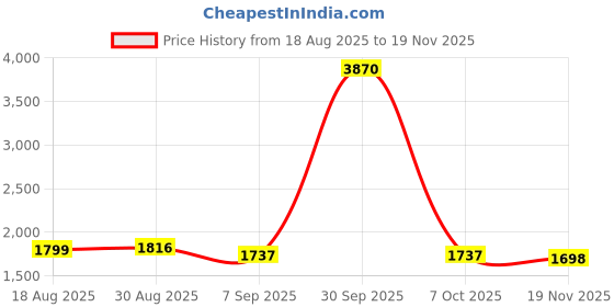 myntra.com StyleCast Men Lightweight Parka Jacket stylecast Price History Graph from 18 Aug 2025 to 19 Nov 2025