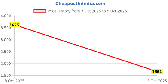 myntra.com StyleCast Men Long Sleeves Open Front Jacket stylecast Price History Graph from 19 Sep 2025 to 3 Oct 2025