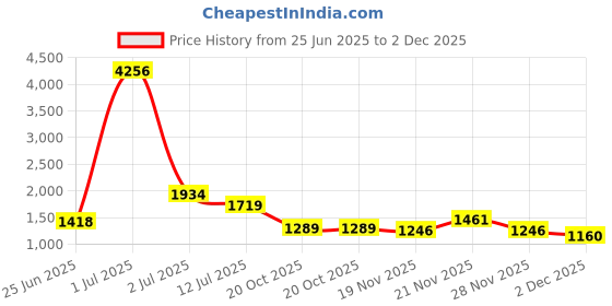 myntra.com StyleCast Men Long Sleeves Pullover stylecast Price History Graph from 25 Jun 2025 to 2 Dec 2025