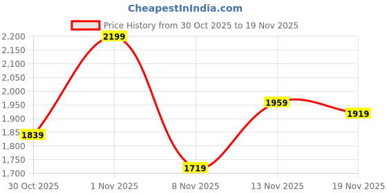 myntra.com StyleCast Men Long Sleeves Pullover with Ribbed hem stylecast Price History Graph from 30 Oct 2025 to 19 Nov 2025
