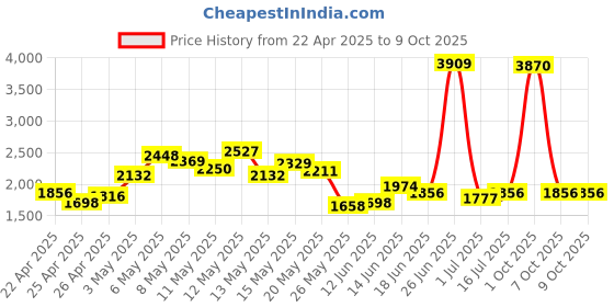 myntra.com StyleCast Men Longline Open Front Jacket stylecast Price History Graph from 22 Apr 2025 to 9 Oct 2025