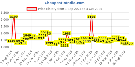 myntra.com StyleCast Men Loose Fit Cargo Shorts stylecast Price History Graph from 1 Sep 2024 to 4 Oct 2025