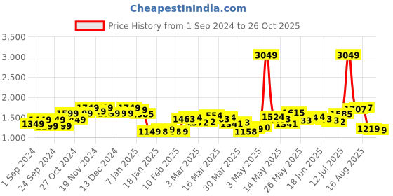 myntra.com StyleCast Men Loose Fit Cargo Shorts stylecast Price History Graph from 1 Sep 2024 to 26 Oct 2025