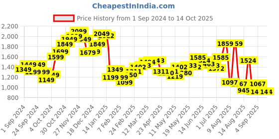 myntra.com StyleCast Men Loose Fit Denim Shorts stylecast Price History Graph from 1 Sep 2024 to 4 Oct 2025