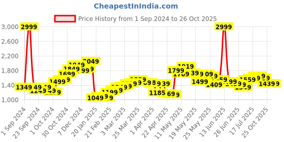 myntra.com StyleCast Men Loose Fit Denim Shorts stylecast Price History Graph from 1 Sep 2024 to 26 Oct 2025