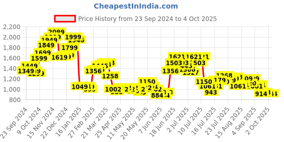 myntra.com StyleCast Men Loose Fit Denim Shorts stylecast Price History Graph from 23 Sep 2024 to 4 Oct 2025
