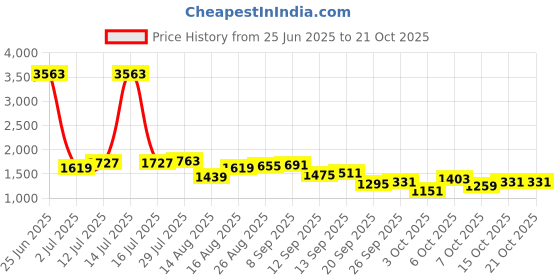 myntra.com StyleCast Men Loose Fit Easy Wash Trousers stylecast Price History Graph from 25 Jun 2025 to 20 Oct 2025