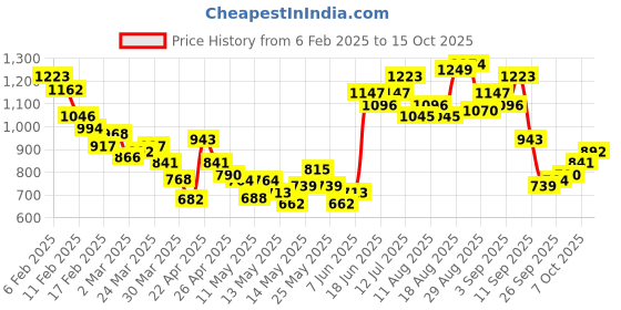 myntra.com StyleCast Men Loose Fit Joggers stylecast Price History Graph from 6 Feb 2025 to 15 Oct 2025