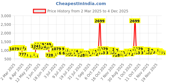 myntra.com StyleCast Men Loose Fit Joggers stylecast Price History Graph from 2 Mar 2025 to 4 Dec 2025