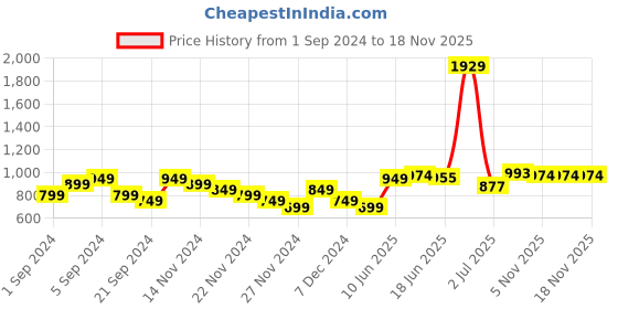 myntra.com StyleCast Men Loose Fit Joggers Trousers stylecast Price History Graph from 1 Sep 2024 to 18 Nov 2025