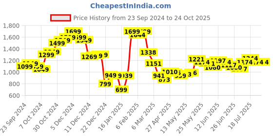myntra.com StyleCast Men Loose Fit Joggers Trousers stylecast Price History Graph from 23 Sep 2024 to 24 Oct 2025