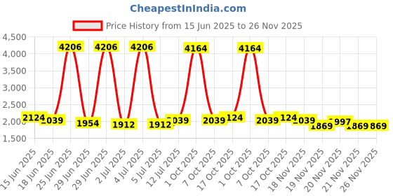 myntra.com StyleCast Men Loose Fit Joggers with Side Stripes stylecast Price History Graph from 15 Jun 2025 to 25 Nov 2025