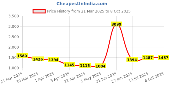 myntra.com StyleCast Men Loose Fit Mid-Rise Joggers stylecast Price History Graph from 21 Mar 2025 to 4 Oct 2025