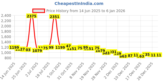 myntra.com StyleCast Men Loose Fit Mid-Rise Knee Length Shorts stylecast Price History Graph from 14 Jun 2025 to 3 Jan 2026