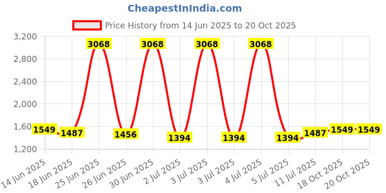 myntra.com StyleCast Men Loose Fit Mid-Rise Shorts stylecast Price History Graph from 14 Jun 2025 to 18 Oct 2025