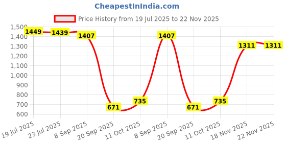 myntra.com StyleCast Men Loose Fit Mid-Rise Shorts stylecast Price History Graph from 19 Jul 2025 to 21 Nov 2025