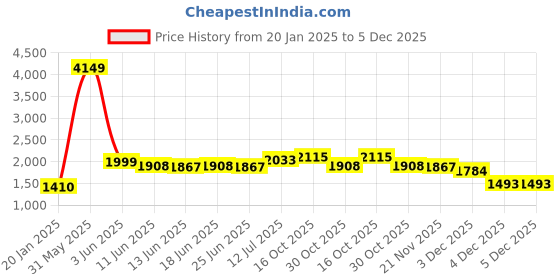 myntra.com StyleCast Men Loose Fit Piping Design Mid Rise Relaxed Fit Track Pant stylecast Price History Graph from 20 Jan 2025 to 5 Dec 2025