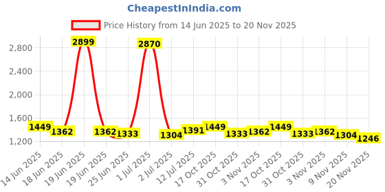 myntra.com StyleCast Men Loose Fit Printed Shorts stylecast Price History Graph from 14 Jun 2025 to 20 Nov 2025