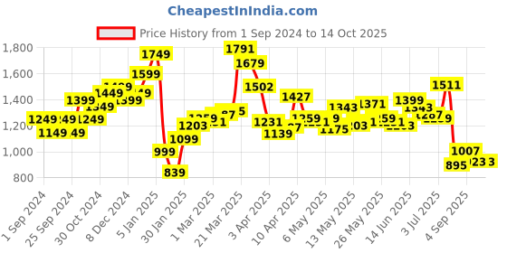 myntra.com StyleCast Men Loose Fit Shorts stylecast Price History Graph from 1 Sep 2024 to 4 Oct 2025