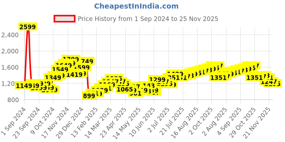 myntra.com StyleCast Men Loose Fit Shorts stylecast Price History Graph from 1 Sep 2024 to 25 Nov 2025