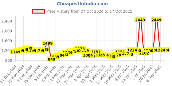 myntra.com StyleCast Men Loose Fit Shorts stylecast Price History Graph from 27 Oct 2024 to 4 Oct 2025