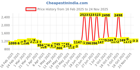 myntra.com StyleCast Men Loose Fit Shorts stylecast Price History Graph from 16 Feb 2025 to 24 Nov 2025