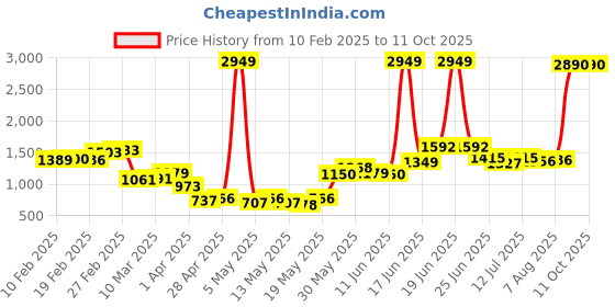 myntra.com StyleCast Men Loose Fit Shorts stylecast Price History Graph from 10 Feb 2025 to 4 Oct 2025